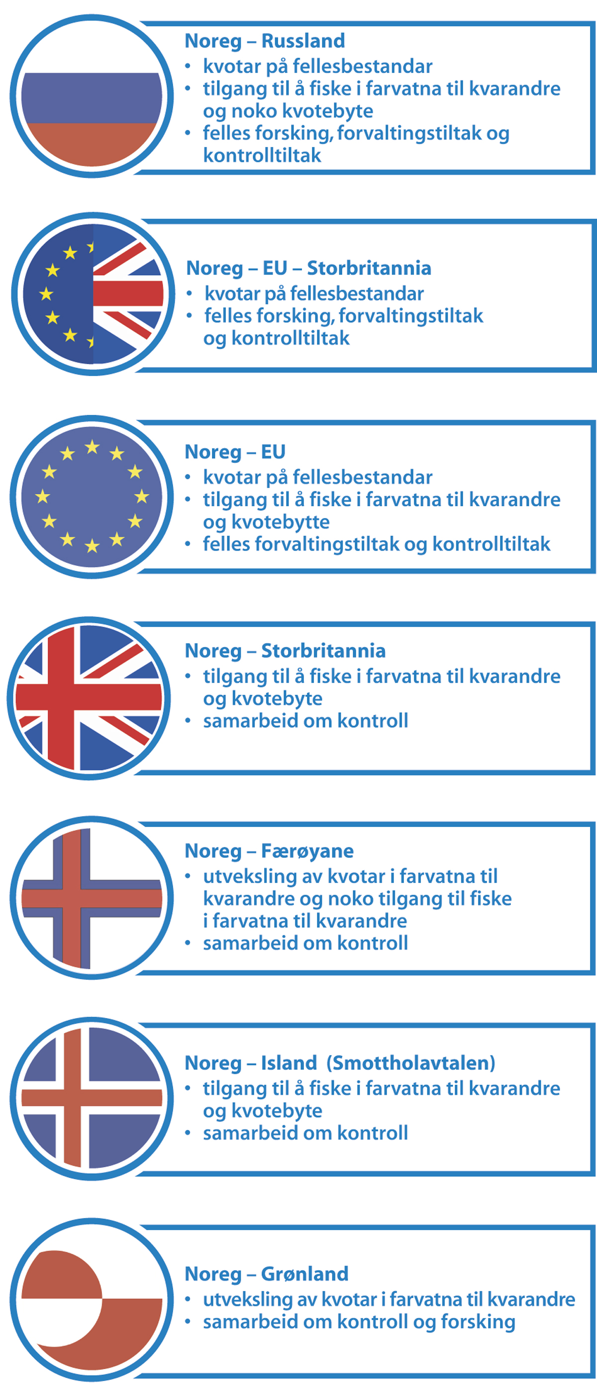 Figur 3.2 Oversikt over dei tosidige og tresidige avtalane Noreg har med andre land.