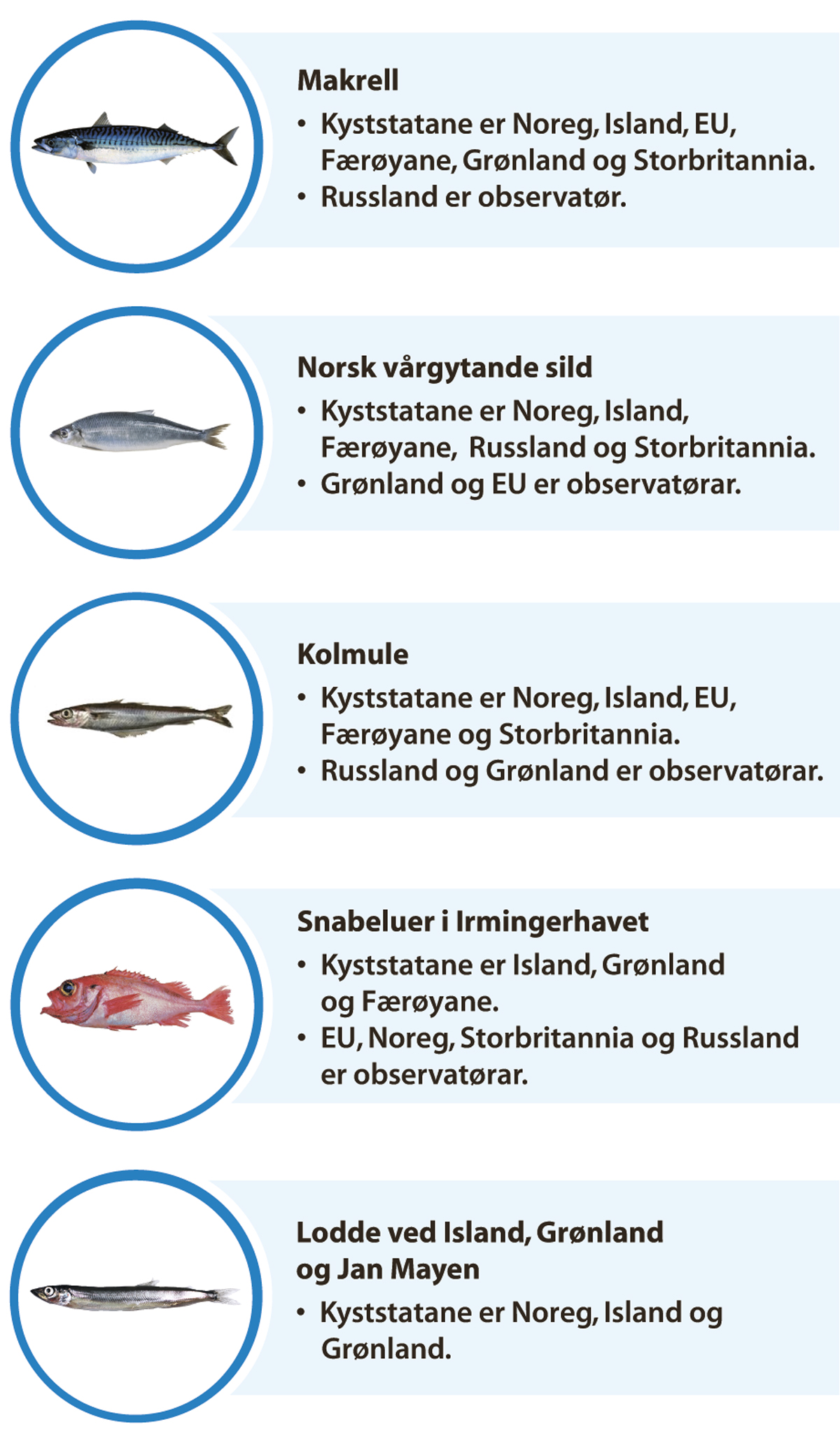 Figur 3.3 Oversikt over kyststatsavtalane der Noreg deltek.