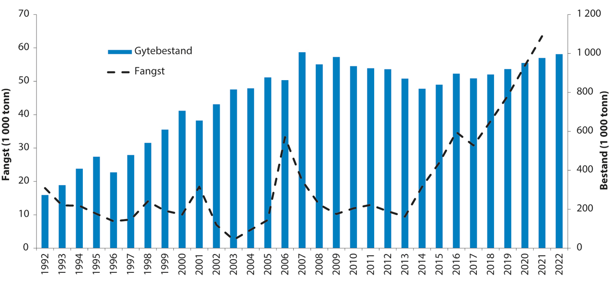 Figur 4.19 Utviklinga i bestand og fangst av snabeluer i ICES-område 1 og 2.