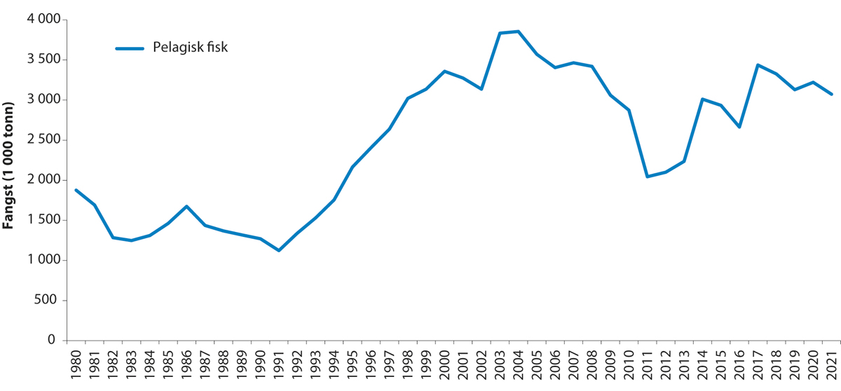 Figur 4.25 Fisket i Norskehavet frå 1980 til 2021.