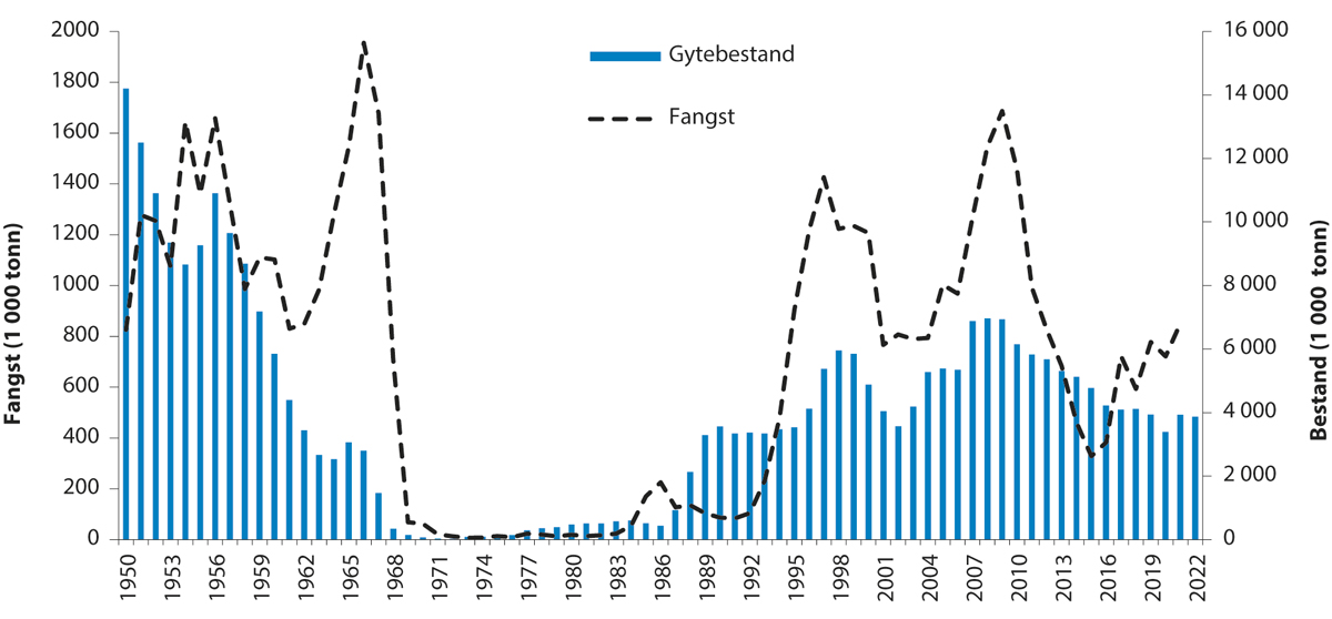 Figur 4.28 Utviklinga i bestand og fangst av norsk vårgytande sild.