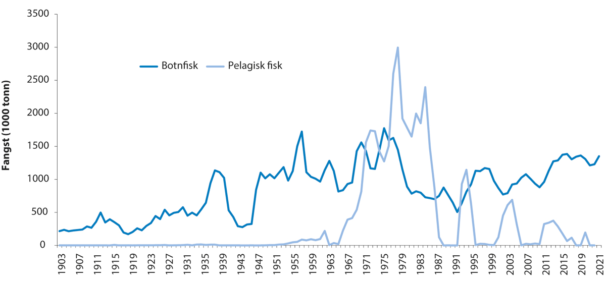 Figur 4.3 Fisket i Barentshavet frå 1903 til 2021. Totalfangst – alle land.