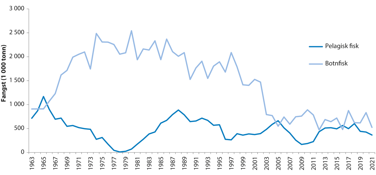 Figur 4.36 Fisket i Nordsjøen og Skagerrak frå 1963 til 2021.
