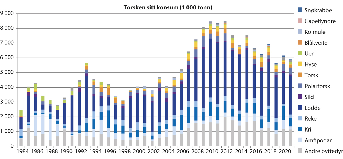 Figur 4.4 Torskebestanden sitt konsum av ulike byttedyr frå 1984 til 2021.