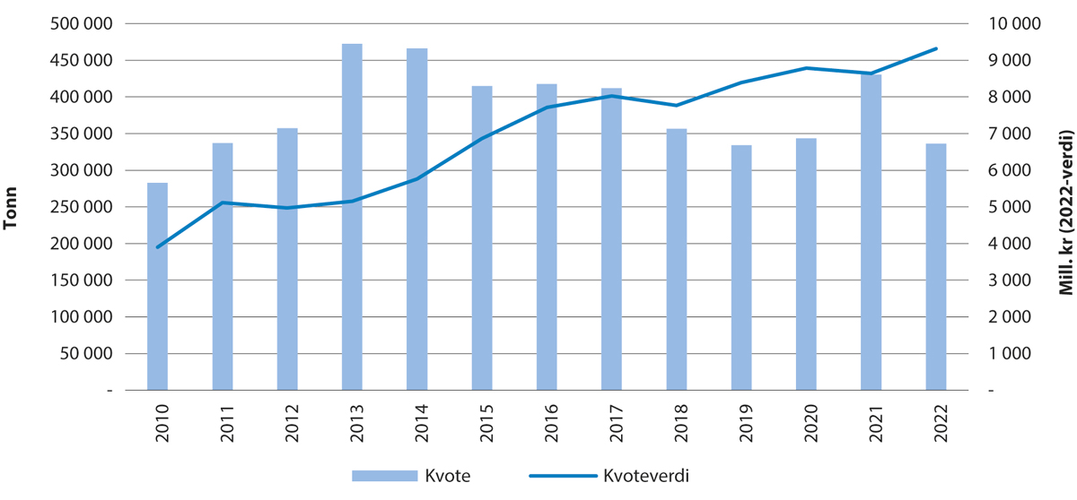 Figur 5.1 Utvikling i kvote og kvoteverdi for torsk i Barentshavet.