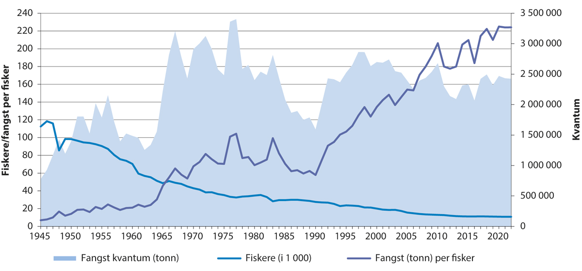 Figur 5.10 Utvikling i fangstkvantum, fiskarar og fangst per fiskar.