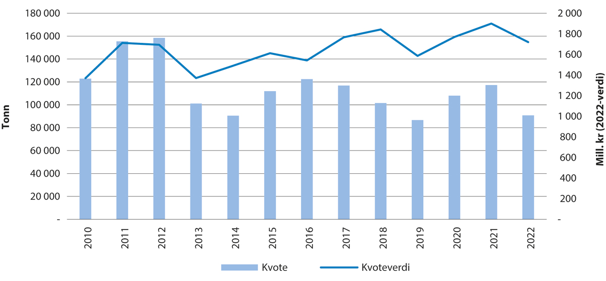 Figur 5.2 Utvikling i kvote og kvoteverdi for hyse i Barentshavet.