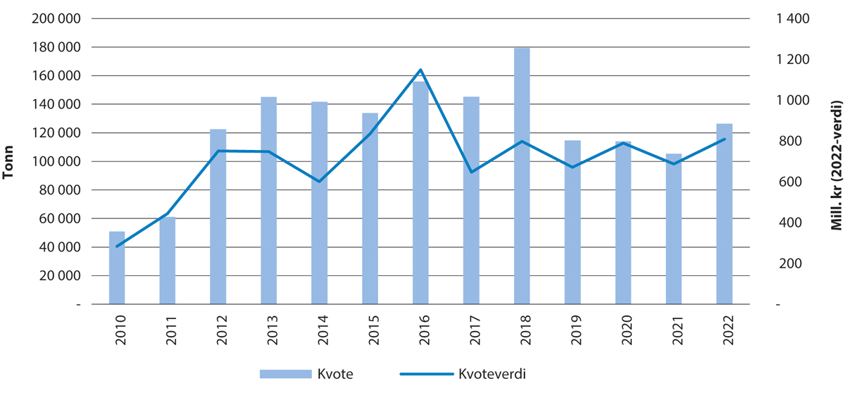 Figur 5.4 Utvikling i kvote og kvoteverdi for sild i Nordsjøen og Skagerrak.