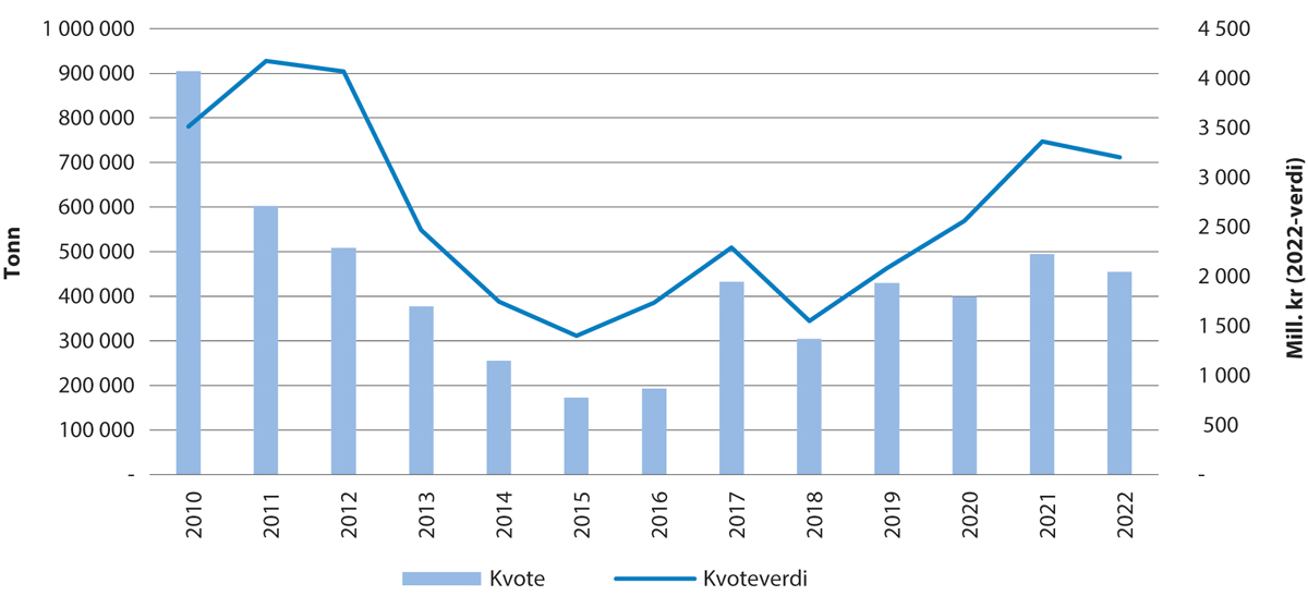 Figur 5.5 Utvikling i kvote og kvoteverdi for norsk vårgytande sild.