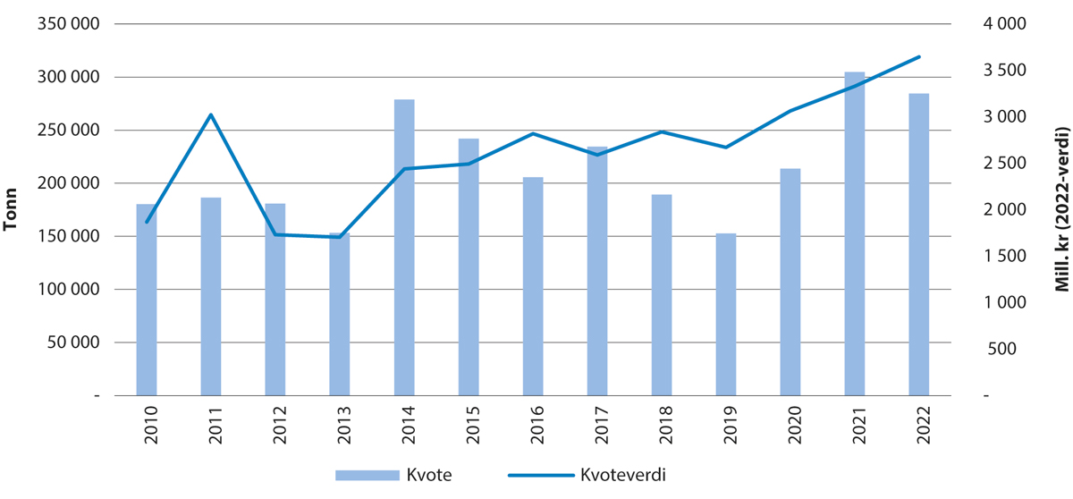 Figur 5.3 Utvikling i kvote og kvoteverdi for makrell.