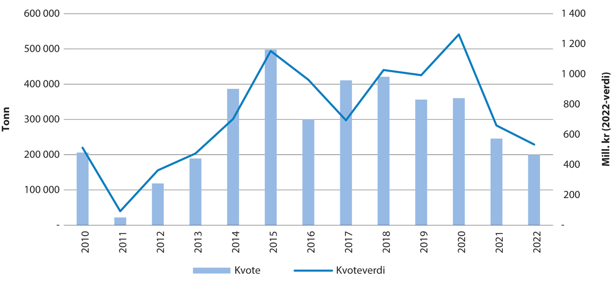 Figur 5.6 Utvikling i kvote og kvoteverdi for kolmule.