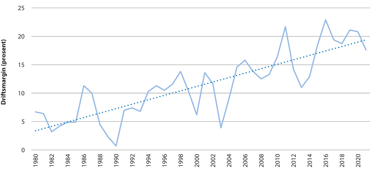 Figur 5.7 Utvikling i driftsmargin1 for den norske fiskeflåten saman med trendline.