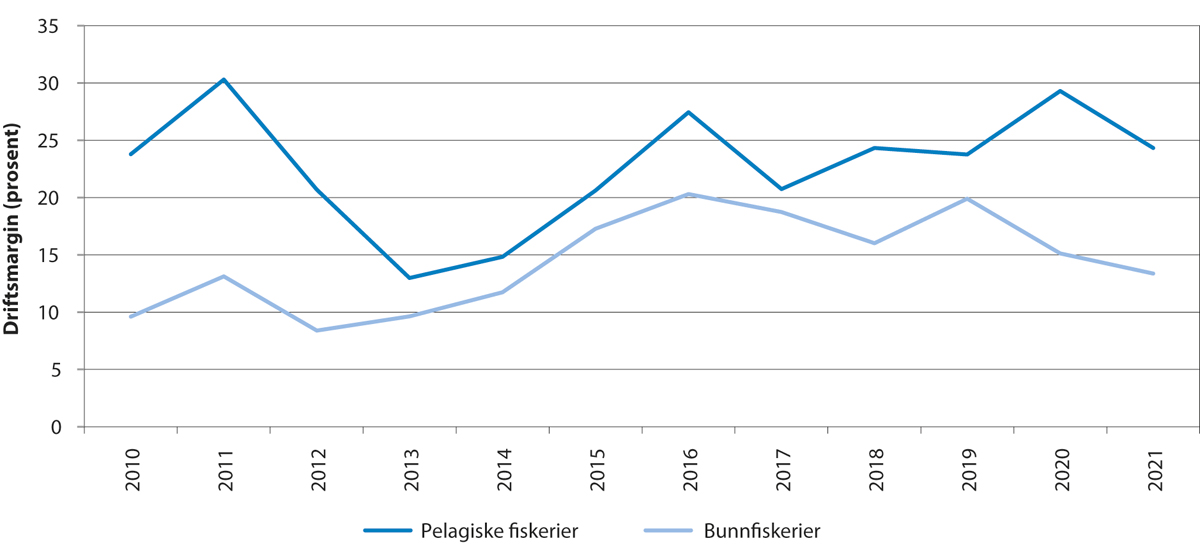 Figur 5.8 Utvikling i driftsmargin innan botnfiskeri og pelagiske fiskeri.