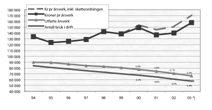 Figur 3-1 Antall bruk i drift, årsverk og inntekt i jordbruket i perioden 1994-2003.