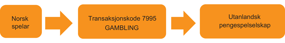 Figur 13.1 Betalingsformidling av bankkorttransaksjonar før betalingsformidlingsforbodet