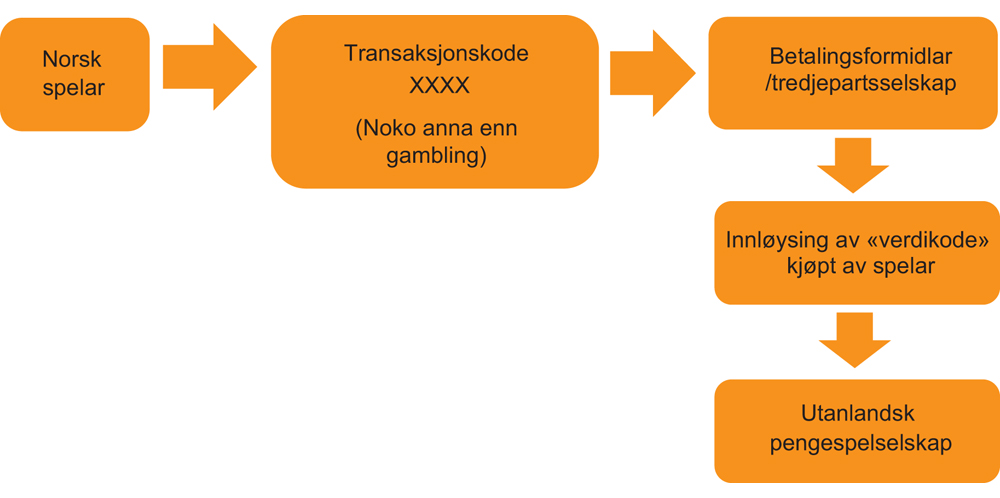 Figur 13.2 Betalingsformidling med bankkorttransaksjonar etter betalingsformidlingsforbodet – omgåing via tredjepartsselskap
