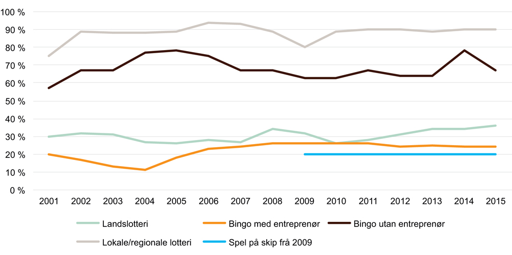 Figur 14.5 Formålsdel netto omsetning – ulike private lotteri
