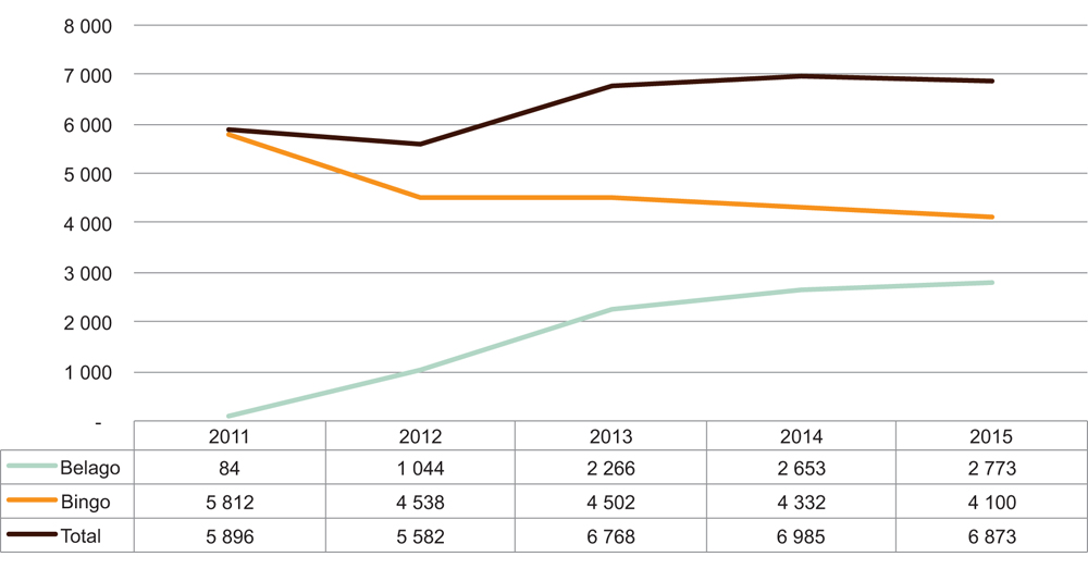 Figur 16.2 Brutto omsetning på bingo, 2011–2015
