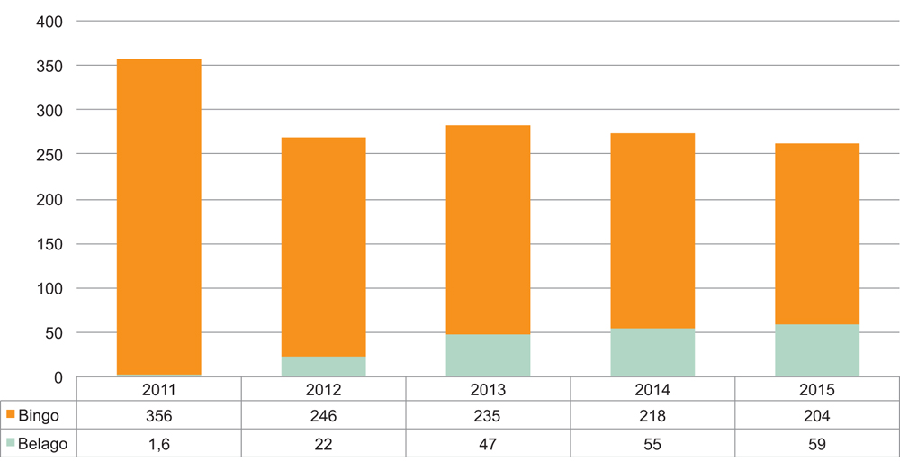 Figur 16.4 Utbetaling av overskot til formål frå entreprenørbingo, 2011–2015
