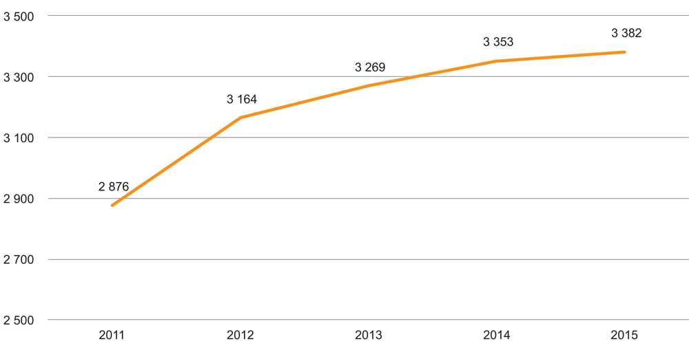 Figur 16.5 Formål som har bingoinntekter, 2011–2015
