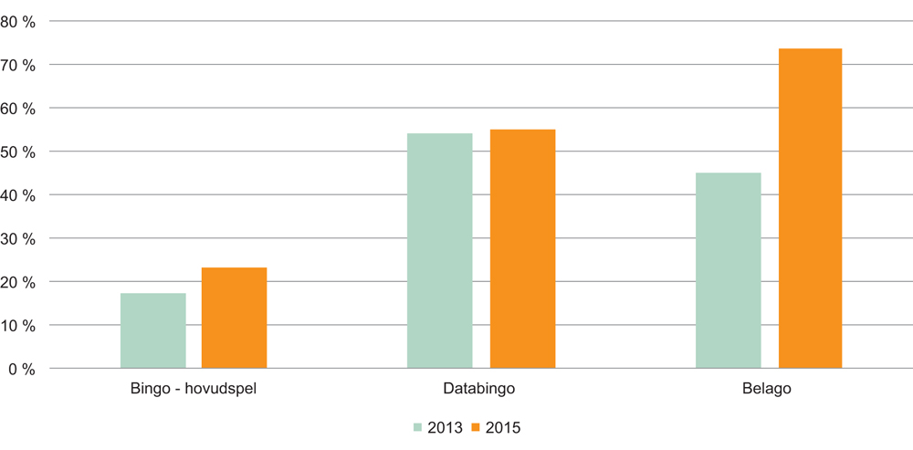 Figur 16.8 Prosentdel moderate risikospelarar og problemspelarar i ulike bingospel, 2013 og 2015
