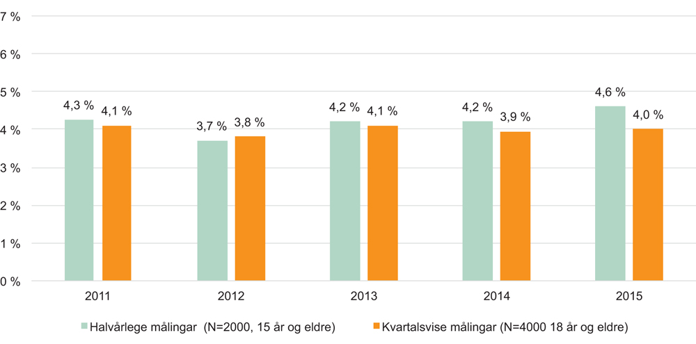 Figur 3.1 Prosent i befolkninga som har spelt på utanlandske nettsider i løpet av det siste året
