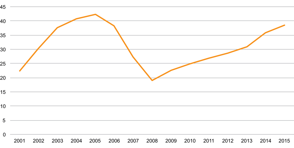 Figur 3.3 Brutto omsetning i perioden 2001–2015
