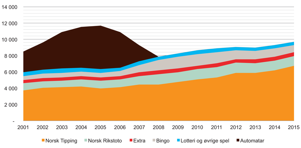 Figur 3.5 Utviklinga i nettoomsetning 2001–2015
