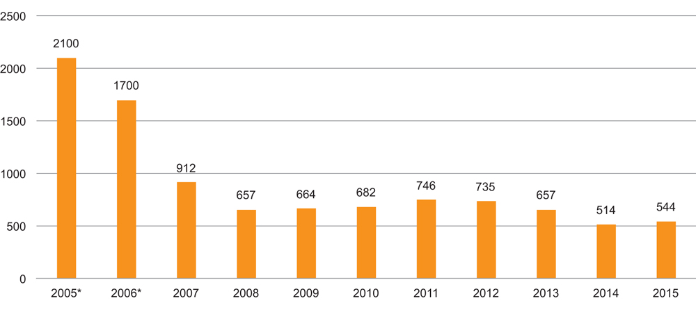 Figur 4.2 Samtalar om pengespel ved Hjelpelinja 2005–2015
