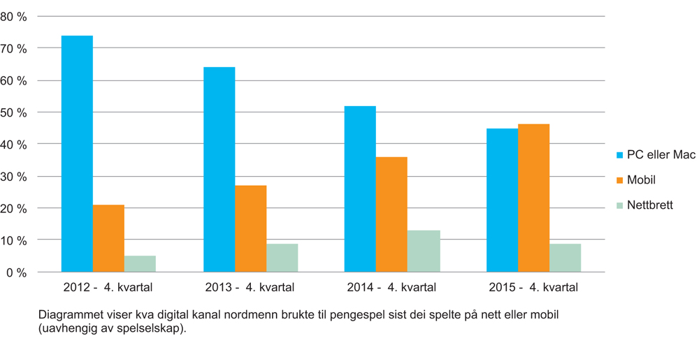 Figur 6.1 Kva digital kanal bruker nordmenn