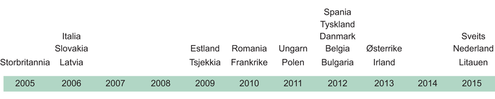 Figur 7.1 Tidslinje: Innføring av lisenssystem i ulike europeiske land1