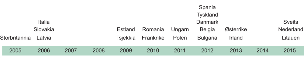 Figur 7.1 Tidslinje: Innføring av lisenssystem i ulike europeiske land1