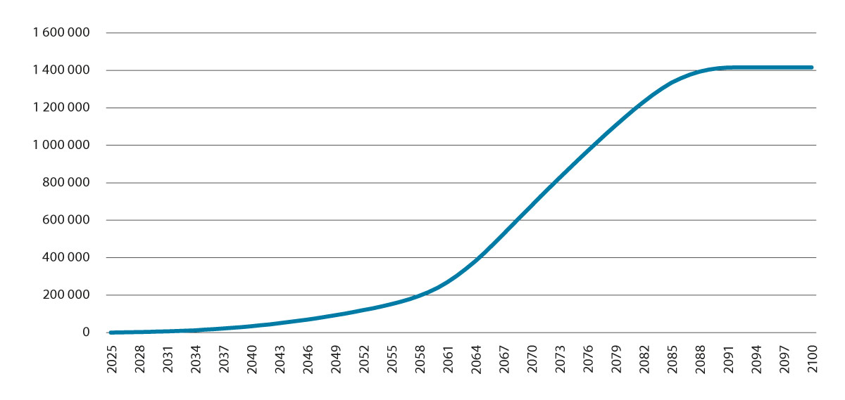 Figur 7.2 Beregnet merutbetaling av alderspensjon for POA. 2021-kroner
