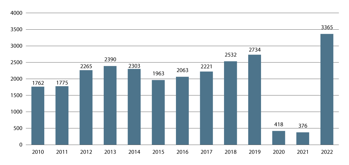 Figur 11.2 Totalt antall cruiseanløp til norske havner i perioden 2010 til 2022 basert på anløpstall fra Kystdatahuset for skipstype «Passenger/Cruise ship» med tonnasje over 1.000 BT.