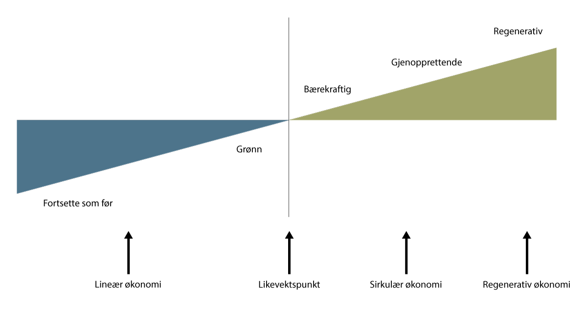 Figur 3.2 Modell for en bærekraftig utvikling