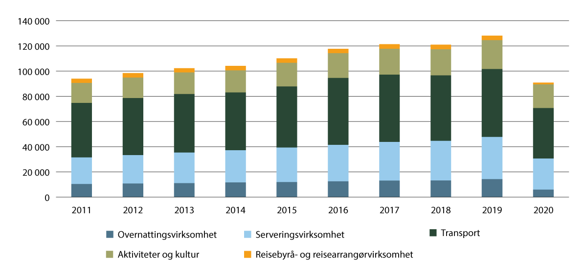Figur 4.2 Verdiskapingsutvikling i reiselivet i perioden 2011–2020 målt i millioner kroner, fordelt på bransje
