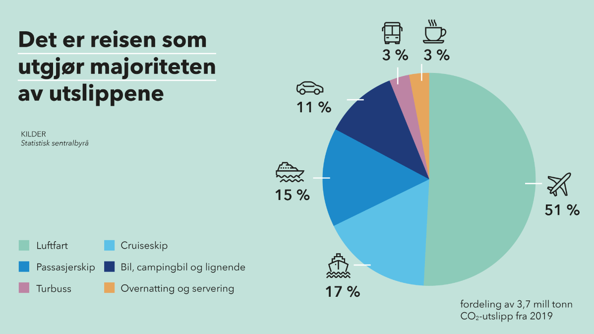 Figur 4.3 Fordeling av 3,7 mill. tonn CO2-utslipp fra reiselivssektoren