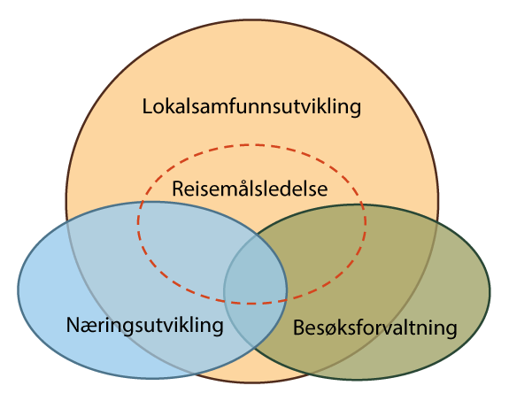Figur 5.2 Forholdet mellom lokalsamfunnsutvikling, næringsutvikling og besøksforvaltning i reisemålsledelsen
