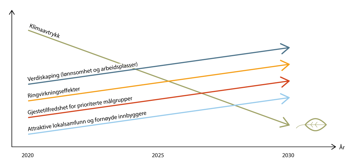 Figur 7.2 Pilene for norsk reiseliv mot 2030