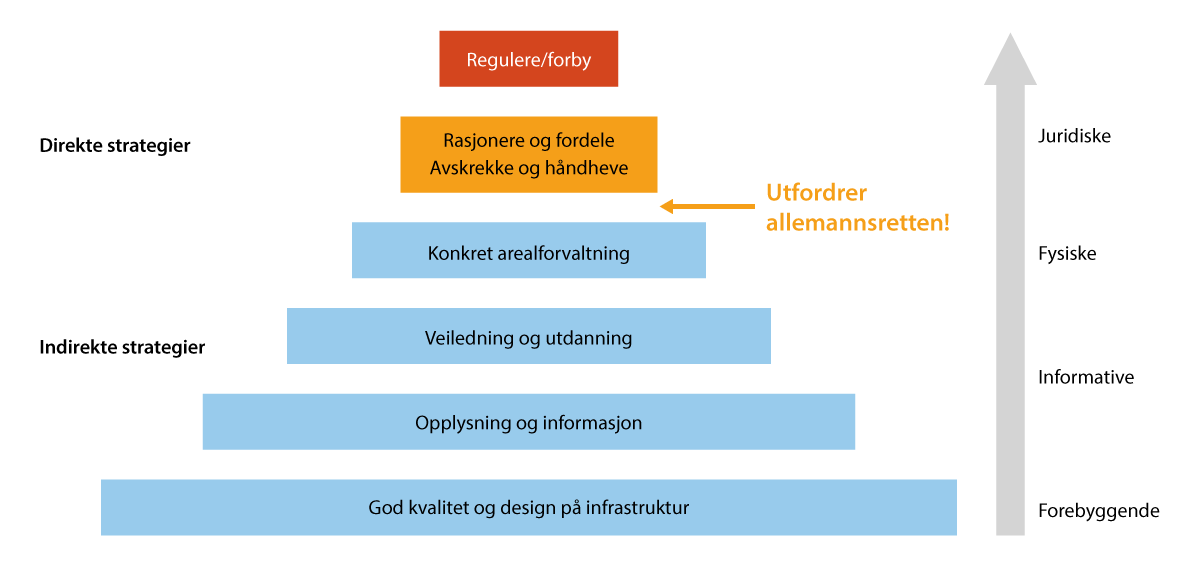 Figur 8.6 Prinsipper for tiltak i norske verneområder for å endre ferdsel og bruk av sårbare områder