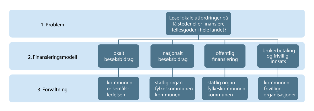 Figur 9.2 Oversikt over mulige løsninger for å finansiere fellesgoder i reiselivet