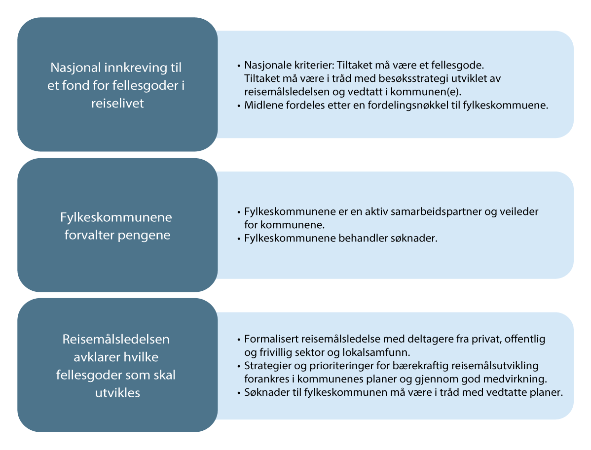 Figur 9.3 Modell for forvaltning av fond for fellesgoder