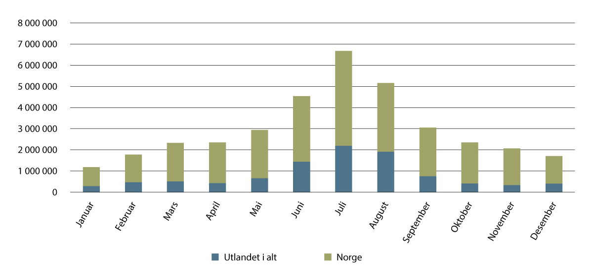 Figur 1.1 Norske og utenlandske gjestedøgn på norske overnattingssteder gjennom 2022.