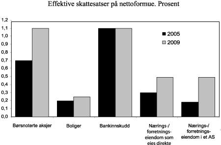 Figur 2.3 Effektive skattesatser på ulike typer formue i 2005 og 2009. Prosent