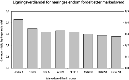 Figur 2.7 Gjennomsnittlig ligningsverdiandel i 2007 etter markedsverdi for utleid næringseiendom i aksjeselskaper. Markedsverdi i mill. kroner