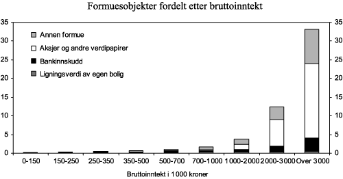 Figur 5.2 Gjennomsnittlig bruttoformue (ligningsverdier) fordelt etter bruttoinntekt. 2007. Mill. kroner