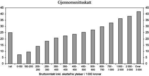 Figur 5.3 Skatt som andel av bruttoinntekt inkludert skattefrie ytelser, lønnsjusterte 2009-regler. Prosent