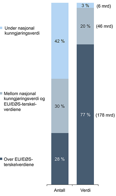 Figur 13.1 Verdifordelingen av offentlige anskaffelser. Totalt antall og total verdi av kontrakter per verdikategori i gjennomsnitt per år for perioden 2009–2012