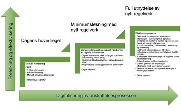 Figur 18.2 Forenkling og effektivisering ved økt grad av digitalisering