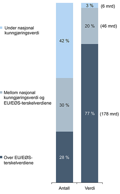 Figur 31.1 Relativ fordeling – Totalt antall og total verdi av kontrakter per verdikategori i gjennomsnitt per år for perioden 2009–2012.